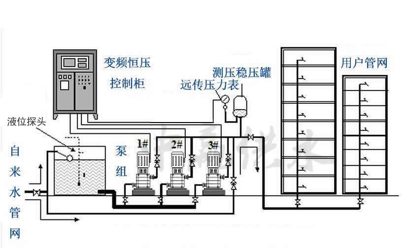 全自動(dòng)無(wú)塔供水原理圖